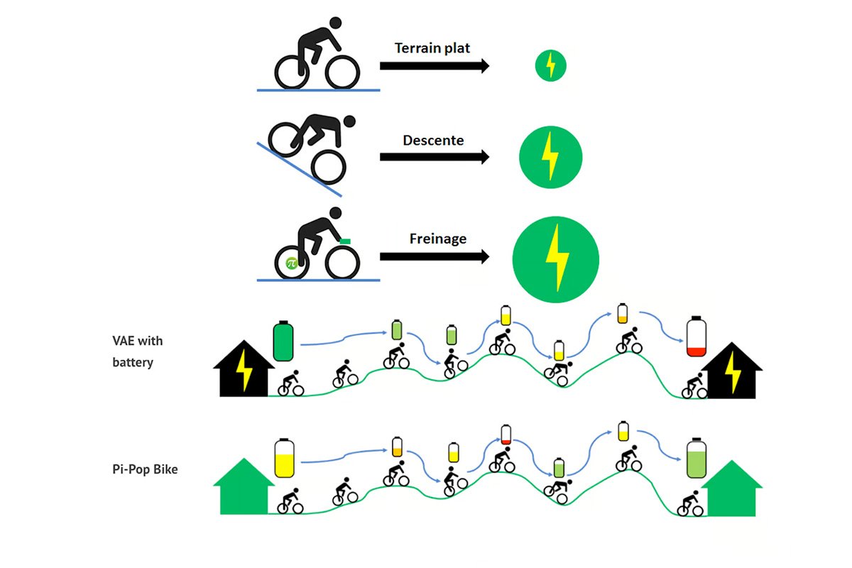 Pi-Pop Third-gen Supercapacitor eBike How it Works