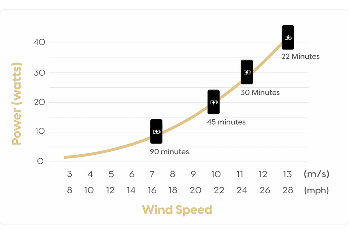 Shine Portable Wind Turbine Power Curve
