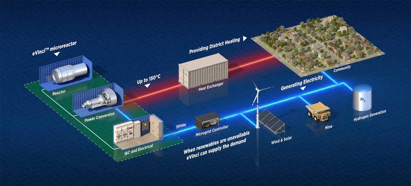 eVinci Nuclear Microreactor Applications
